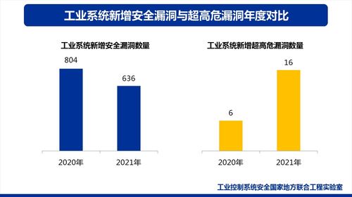 2021年工業(yè)互聯(lián)網(wǎng)安全發(fā)展與實踐分析報告 聚焦網(wǎng)絡與信息安全軟件開發(fā)
